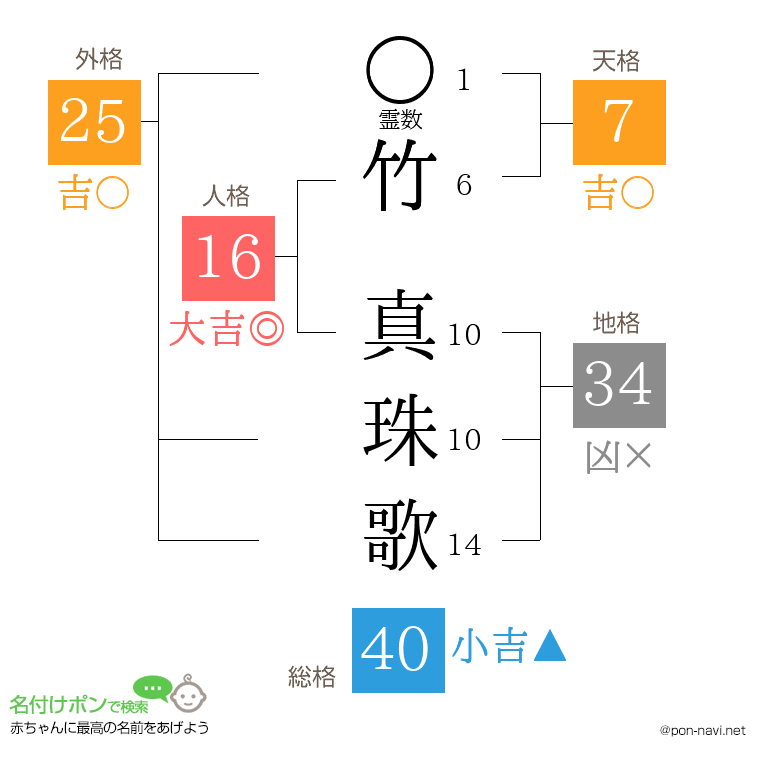 竹 真珠歌さんの姓名判断結果