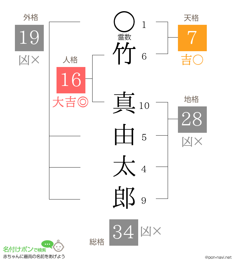 竹 真由太郎さんの姓名判断結果