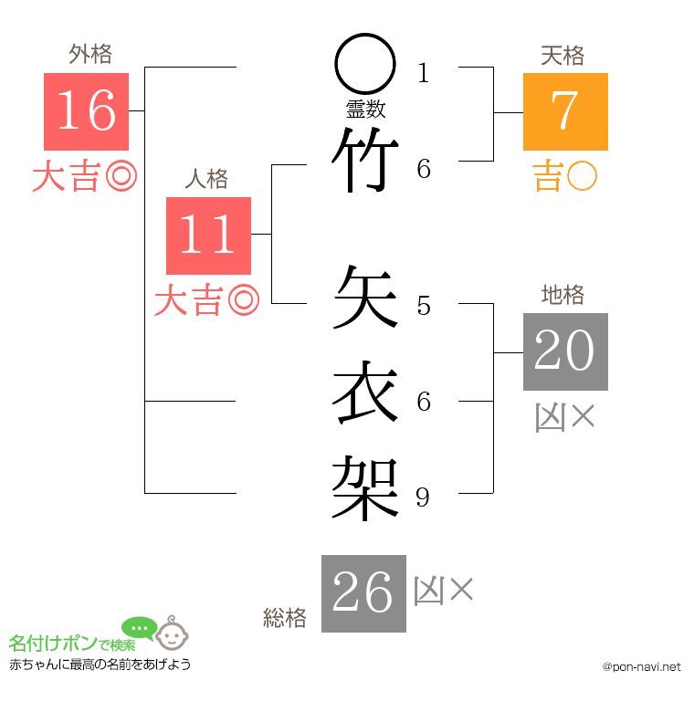 竹 矢衣架さんの姓名判断結果