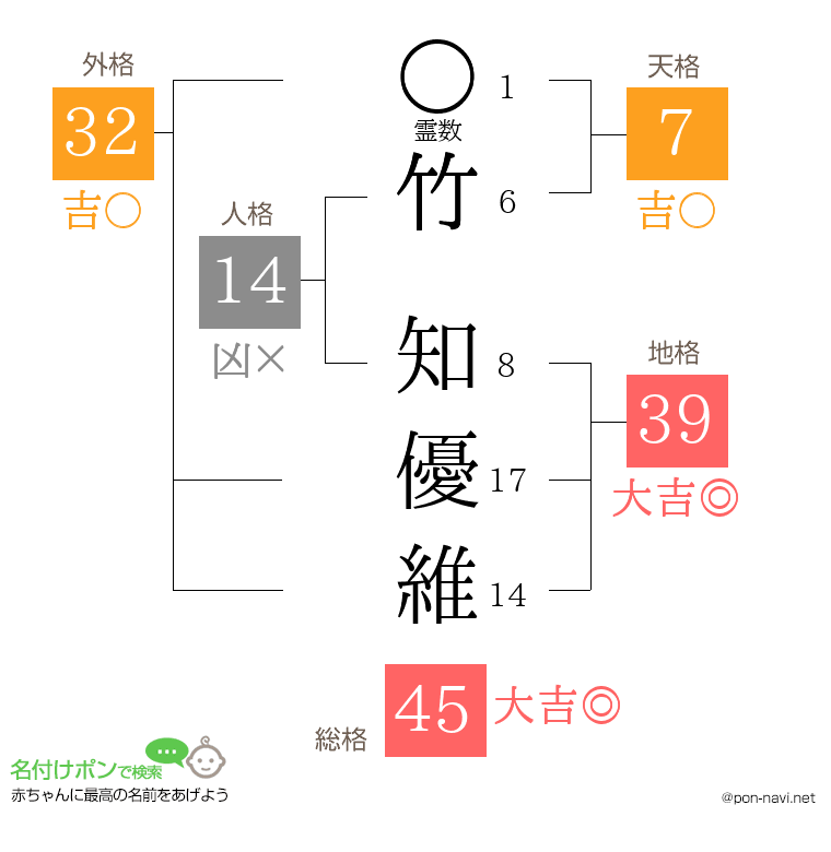 竹 知優維さんの姓名判断結果