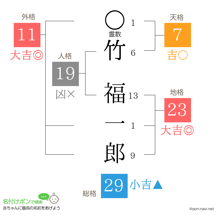 竹 福一郎さんの姓名判断結果