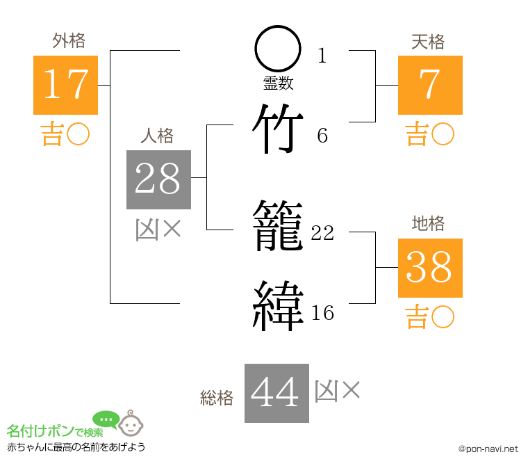 竹 籠緯さんの姓名判断結果