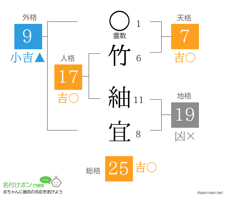 竹 紬宜さんの姓名判断結果