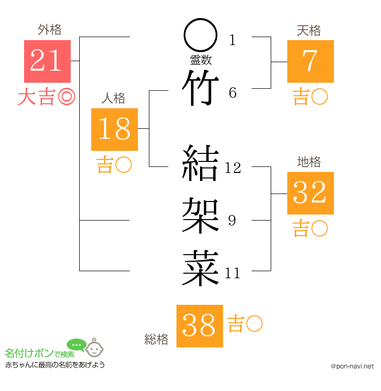 竹 結架菜さんの姓名判断結果