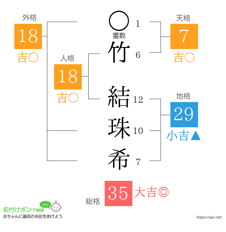 竹 結珠希さんの姓名判断結果