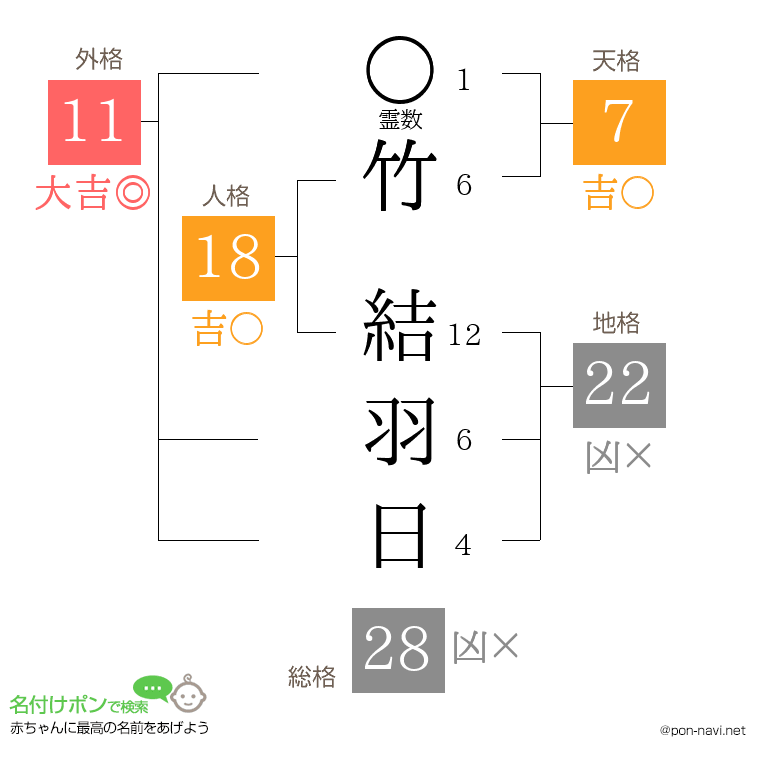 竹 結羽日さんの姓名判断結果