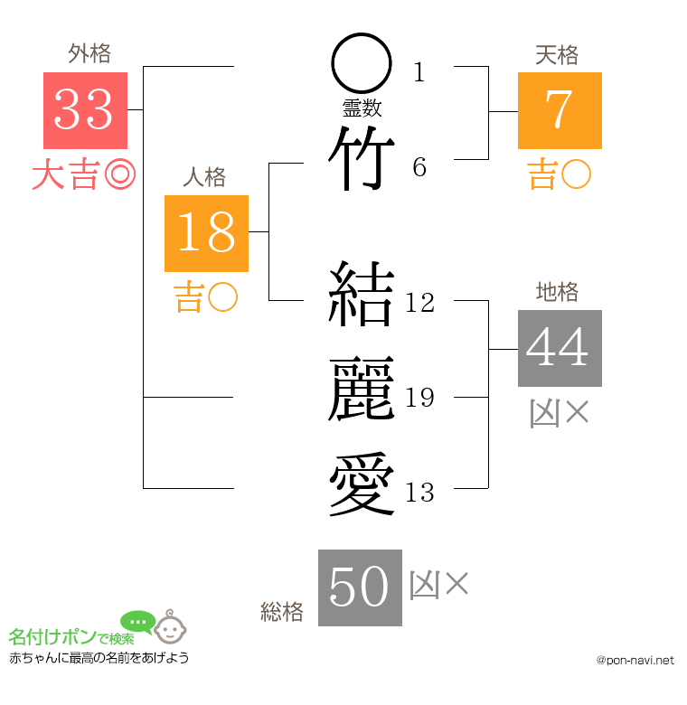 竹 結麗愛さんの姓名判断結果
