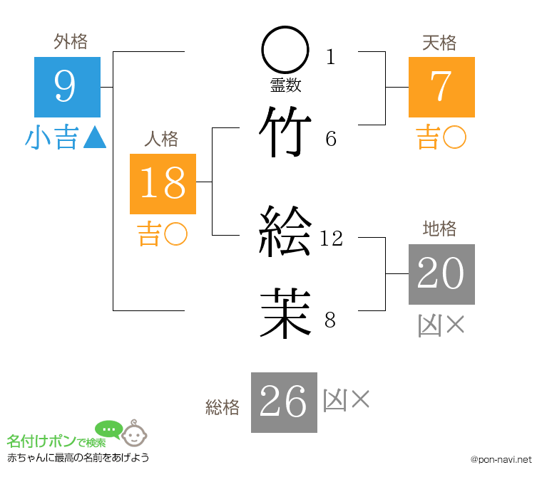 竹 絵茉さんの姓名判断結果