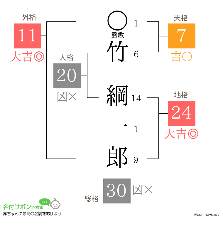 竹 綱一郎さんの姓名判断結果