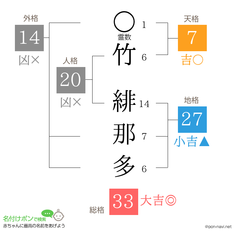 竹 緋那多さんの姓名判断結果