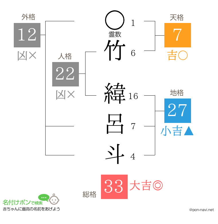 竹 緯呂斗さんの姓名判断結果
