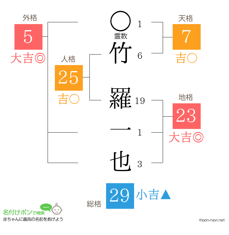 竹 羅一也さんの姓名判断結果