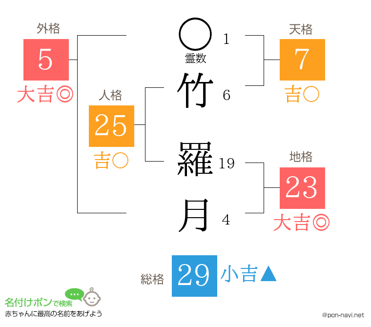 竹 羅月さんの姓名判断結果