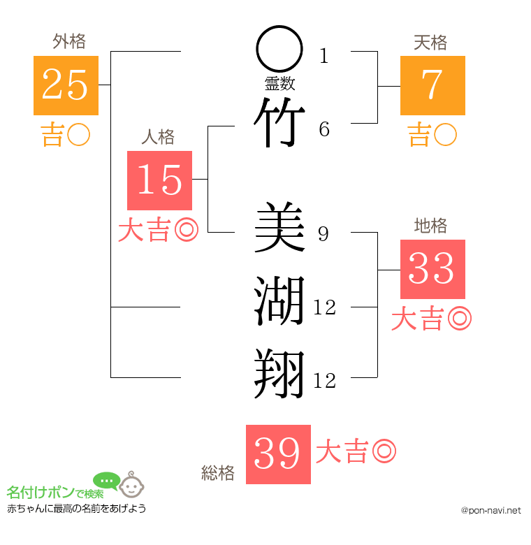 竹 美湖翔さんの姓名判断結果