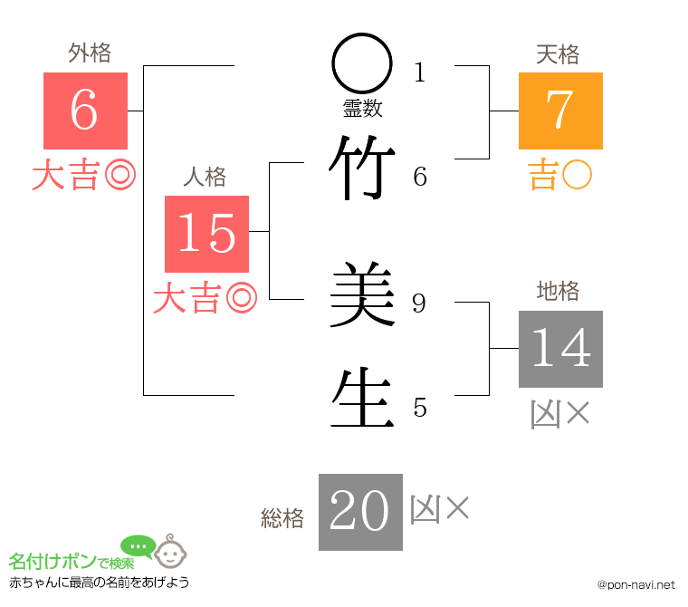竹 美生さんの姓名判断結果