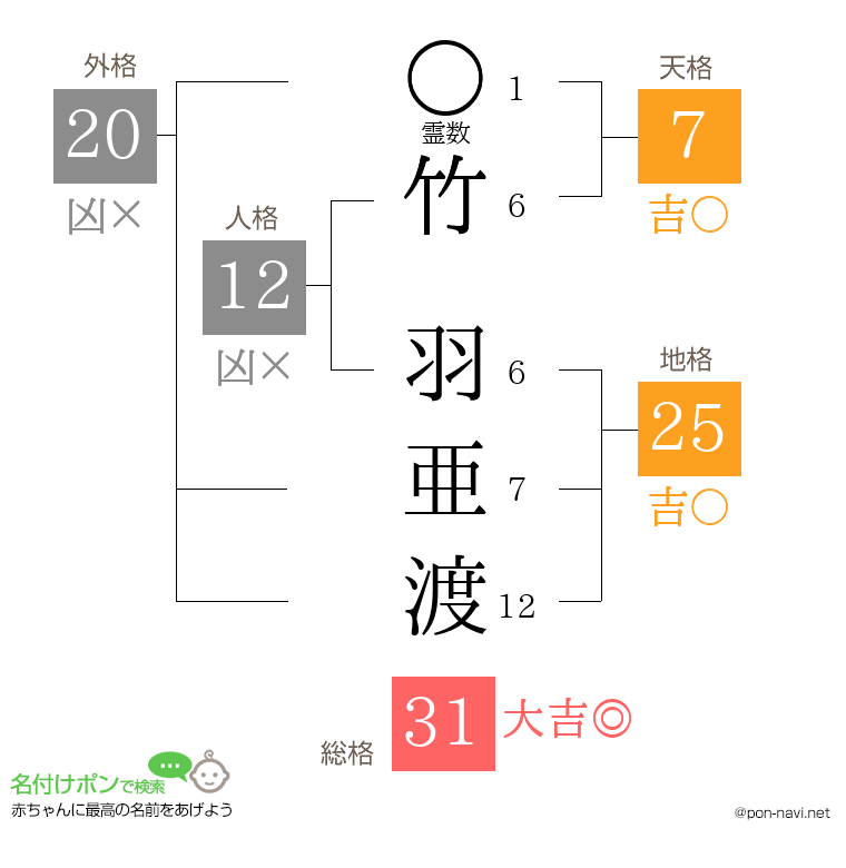 竹 羽亜渡さんの姓名判断結果