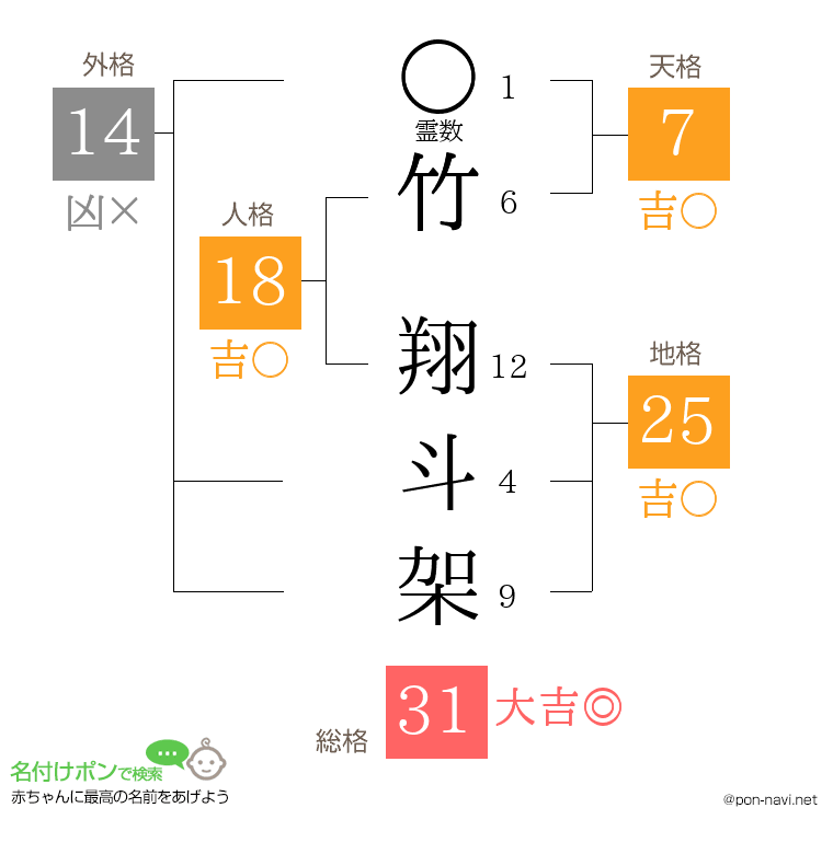 竹 翔斗架さんの姓名判断結果