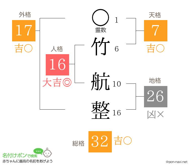 竹 航整さんの姓名判断結果