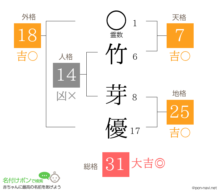 竹 芽優さんの姓名判断結果
