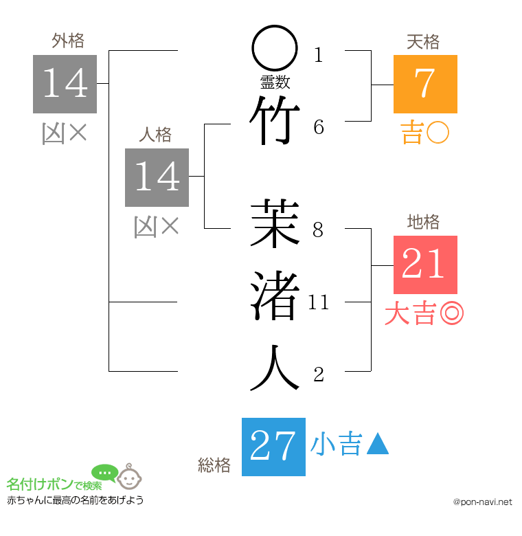 竹 茉渚人さんの姓名判断結果