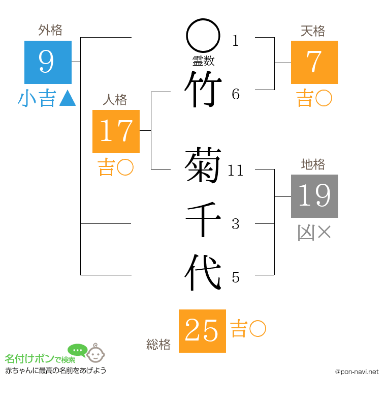 竹 菊千代さんの姓名判断結果