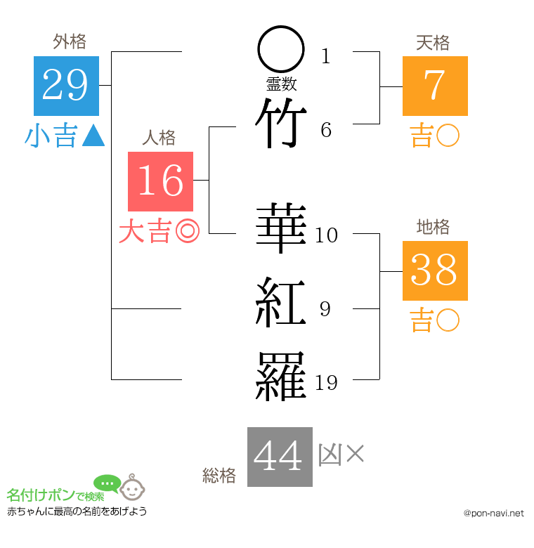 竹 華紅羅さんの姓名判断結果
