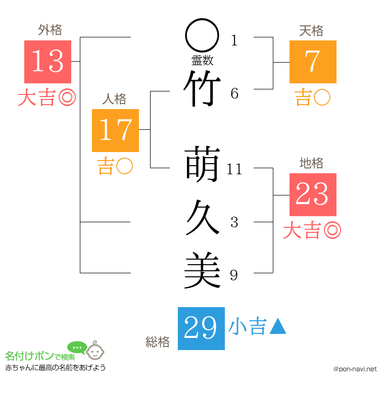 竹 萌久美さんの姓名判断結果