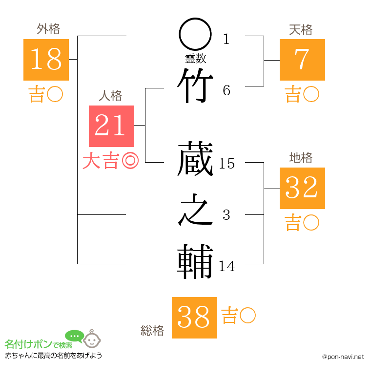 竹 蔵之輔さんの姓名判断結果