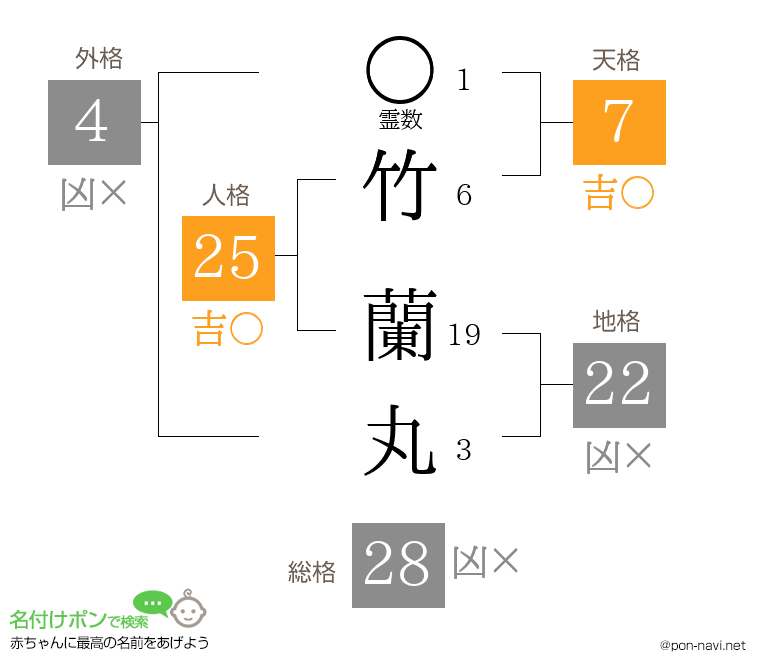 竹 蘭丸さんの姓名判断結果