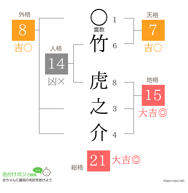 竹 虎之介さんの姓名判断結果