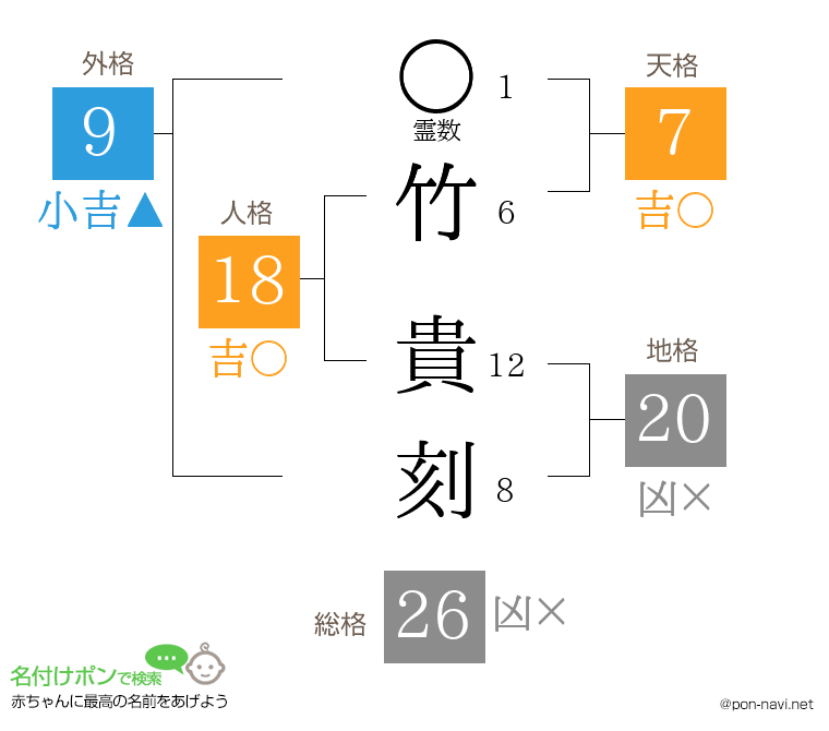 竹 貴刻さんの姓名判断結果