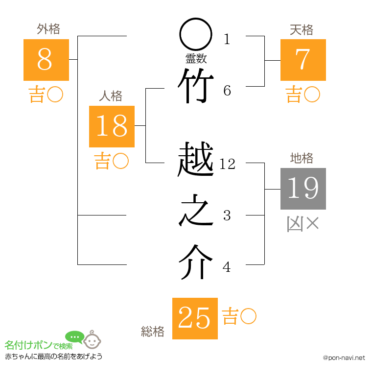 竹 越之介さんの姓名判断結果
