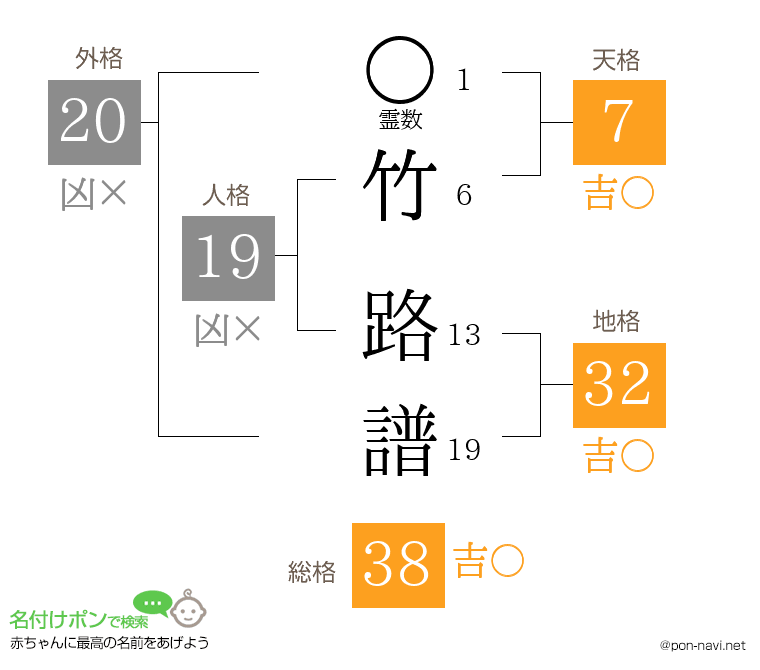 竹 路譜さんの姓名判断結果