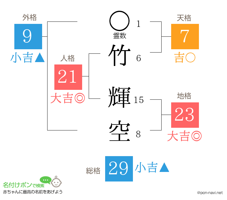 竹 輝空さんの姓名判断結果