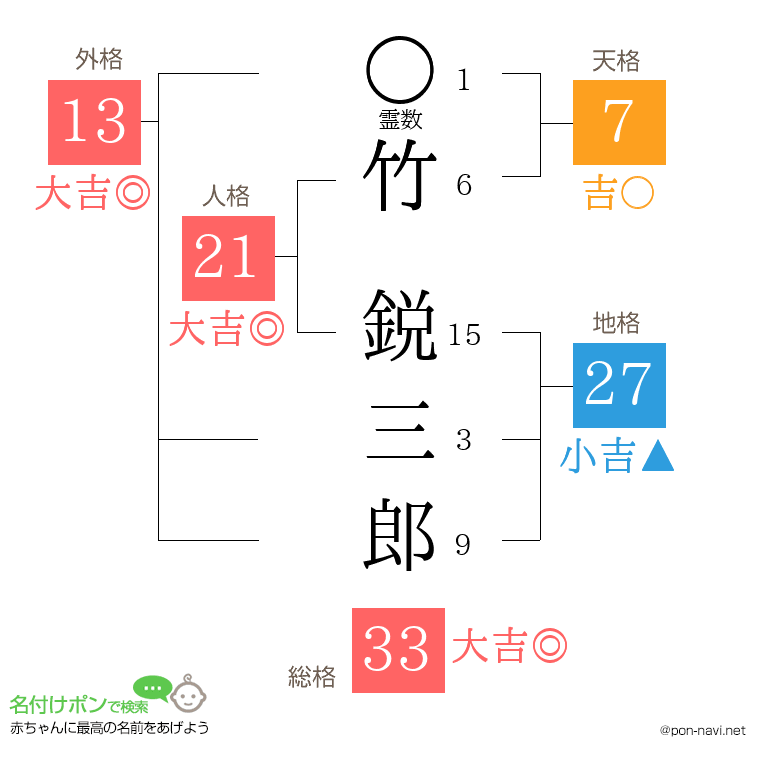 竹 鋭三郎さんの姓名判断結果