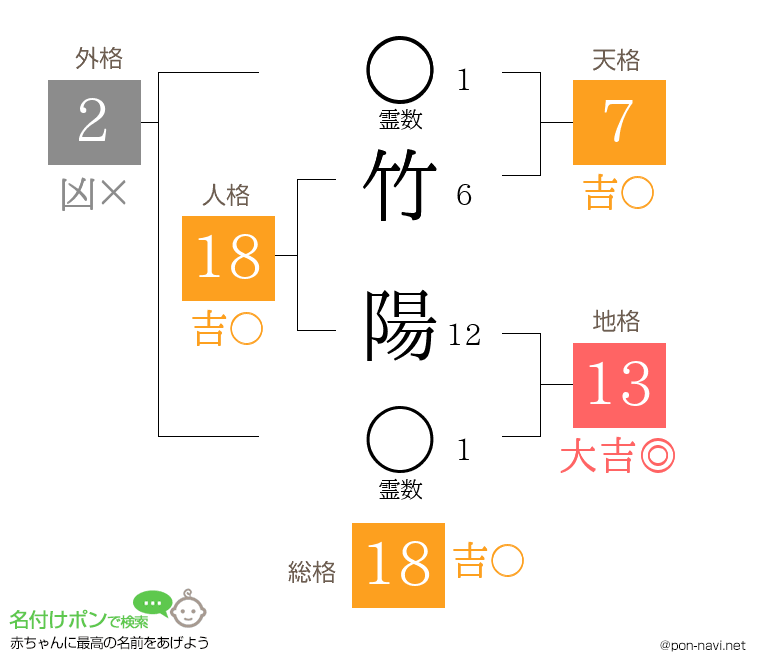 竹 陽さんの姓名判断結果