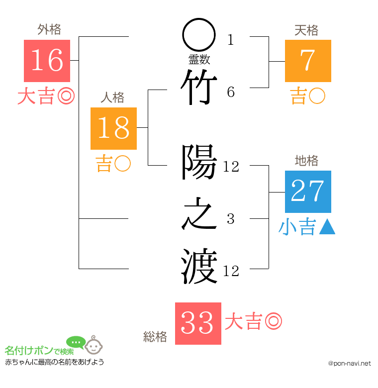 竹 陽之渡さんの姓名判断結果