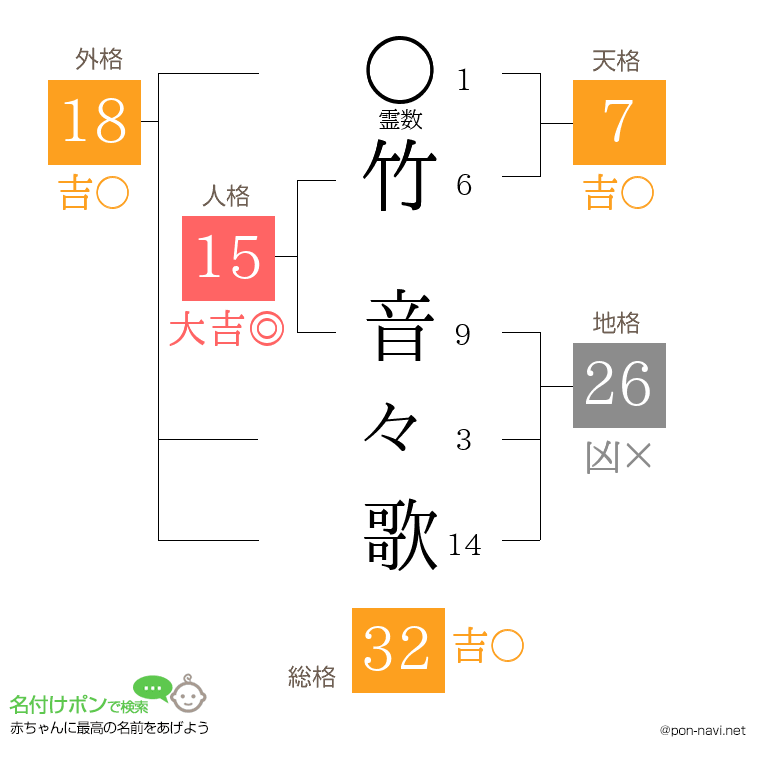 竹 音々歌さんの姓名判断結果