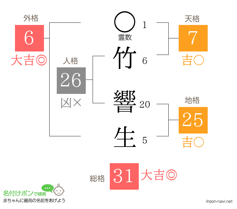 竹 響生さんの姓名判断結果