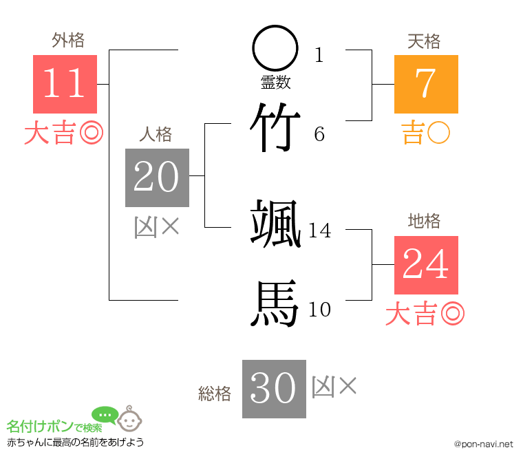 竹 颯馬さんの姓名判断結果