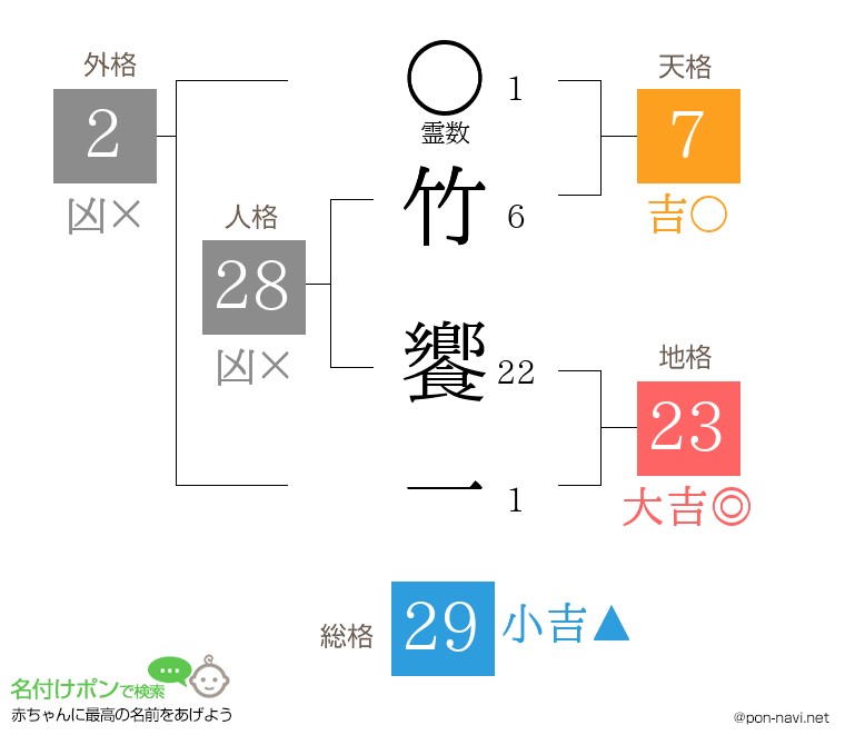 竹 饗一さんの姓名判断結果