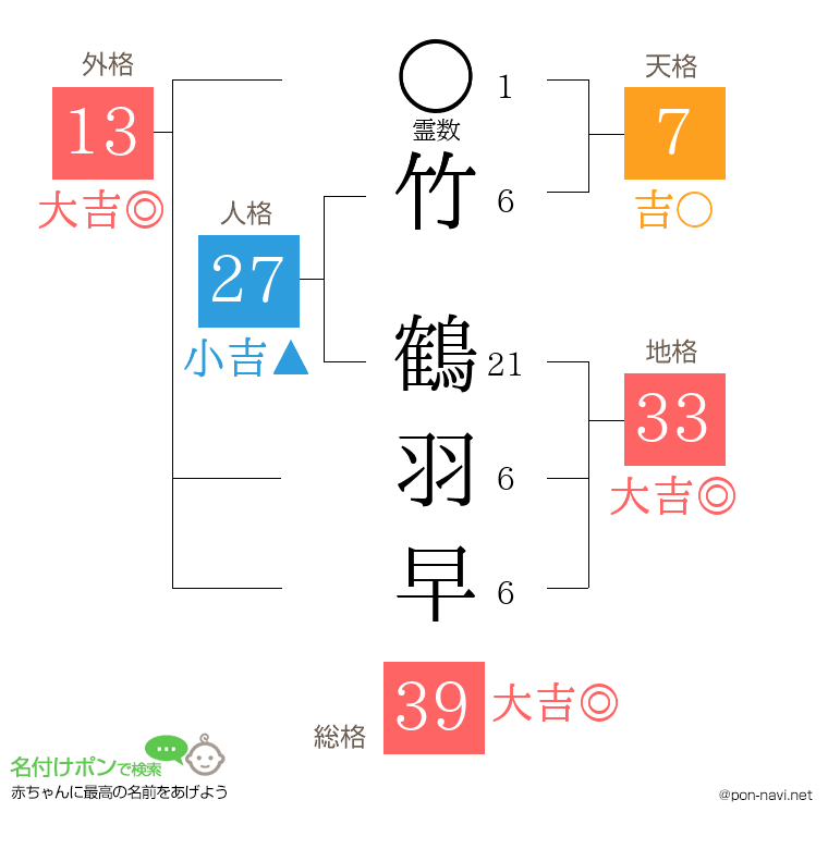 竹 鶴羽早さんの姓名判断結果