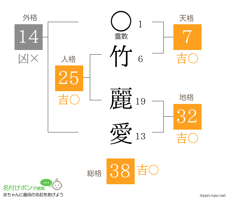 竹 麗愛さんの姓名判断結果