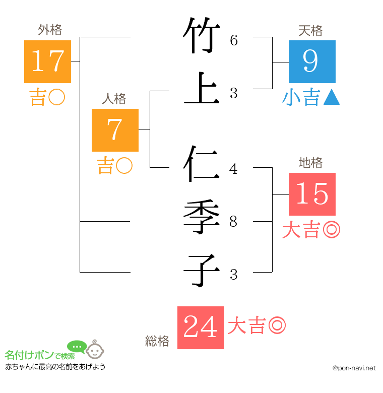 竹上 仁季子さんの姓名判断結果