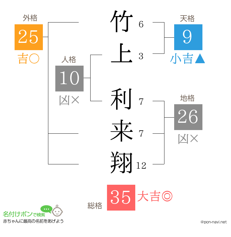 竹上 利来翔さんの姓名判断結果