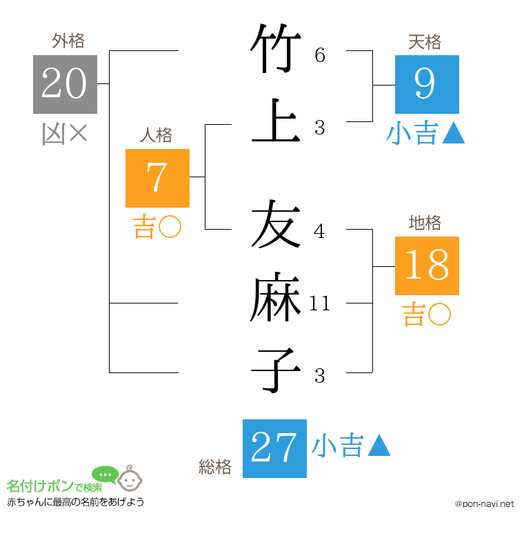 竹上 友麻子さんの姓名判断結果