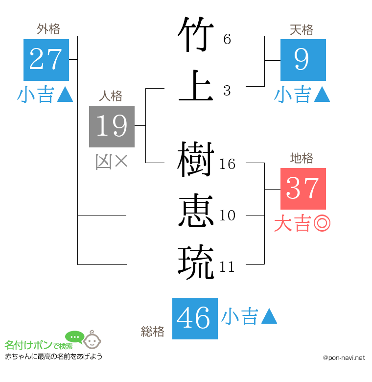 竹上 樹恵琉さんの姓名判断結果