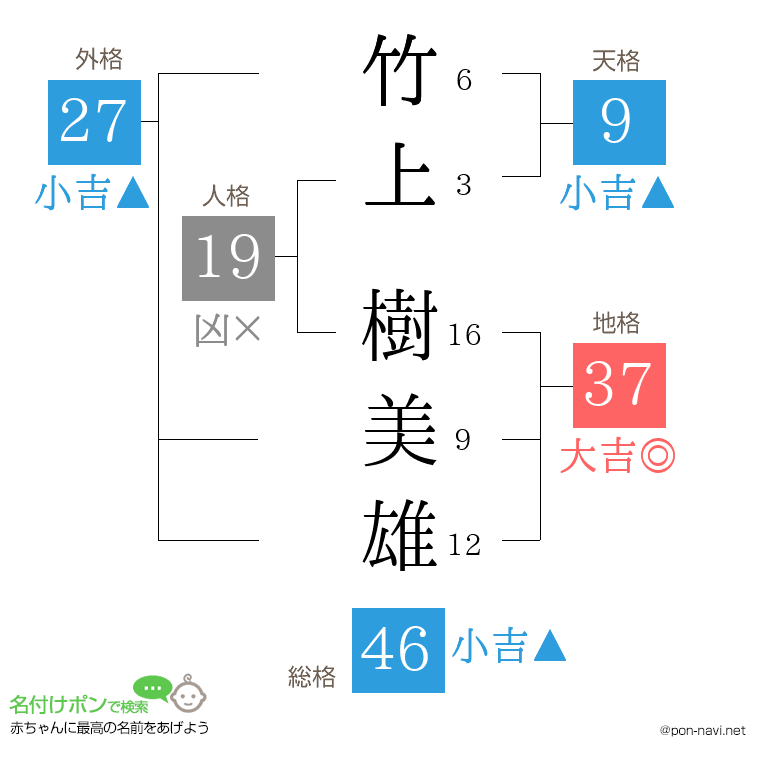 竹上 樹美雄さんの姓名判断結果