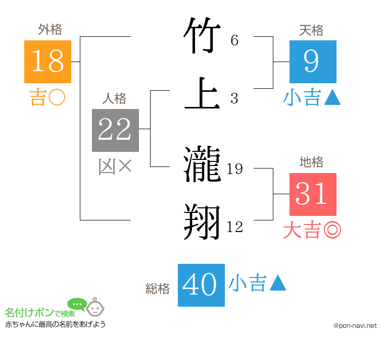 竹上 瀧翔さんの姓名判断結果
