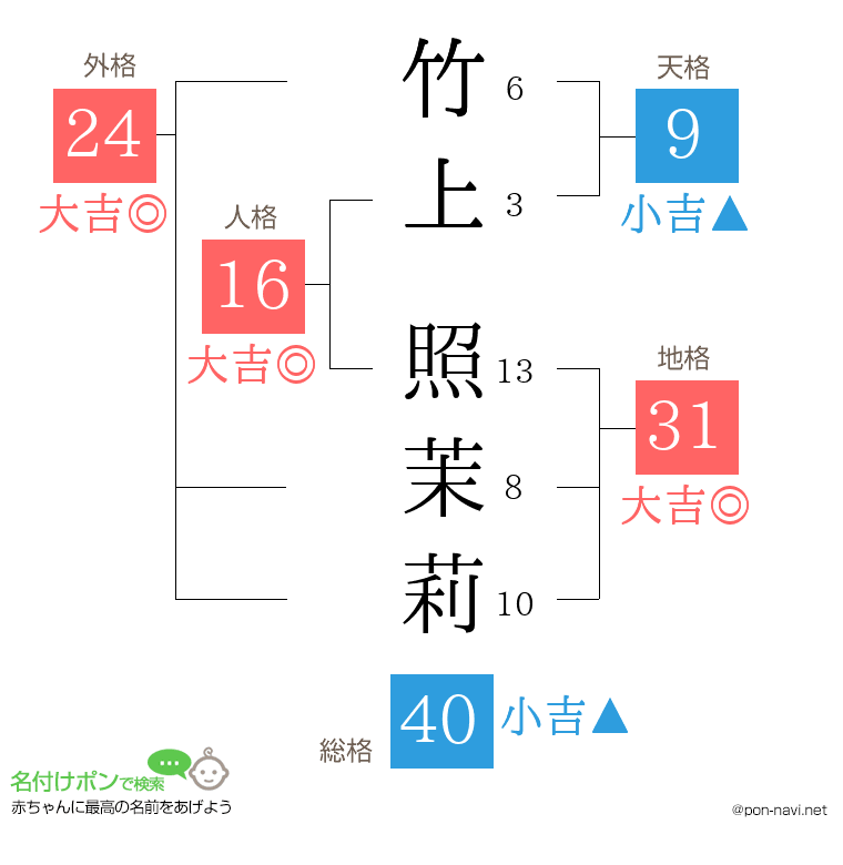竹上 照茉莉さんの姓名判断結果